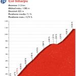 Höhenprofil Vuelta a España 2016 - Etappe 14, Col Inharpu