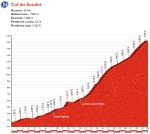 Höhenprofil Vuelta a España 2016 - Etappe 14, Col du Soudet