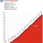 Höhenprofil Vuelta a España 2016 - Etappe 14, Col d’Aubisque