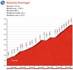 Hhenprofil Vuelta a Espaa 2016 - Etappe 15, Aramn Formigal