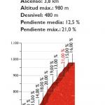 Hhenprofil Vuelta a Espaa 2016 - Etappe 17, Alto Mas de la Costa