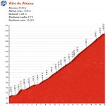 Hhenprofil Vuelta a Espaa 2016 - Etappe 20, Alto de Aitana