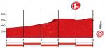 Hhenprofil Vuelta a Espaa 2016 - Etappe 5, letzte 5 km