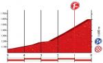 Hhenprofil Vuelta a Espaa 2016 - Etappe 8, letzte 5 km
