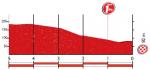Hhenprofil Vuelta a Espaa 2016 - Etappe 13, letzte 5 km