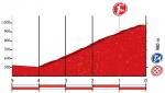 Hhenprofil Vuelta a Espaa 2016 - Etappe 17, letzte 5 km