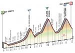 Prsentation Giro d Italia 2017: Hhenprofil Etappe 16