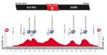 Prsentation Vuelta a Espaa 2017: Hhenprofil Etappe 6