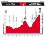 Prsentation Vuelta a Espaa 2017: Hhenprofil Etappe 15