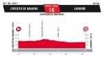 Prsentation Vuelta a Espaa 2017: Hhenprofil Etappe 16