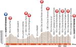 Präsentation des Critérium du Dauphiné 2017: Profil Etappe 1