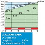 Hhenprofil Vuelta Ciclista al Pais Vasco 2017 - Etappe 2, La Aldeako