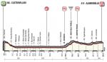 Hhenprofil Giro dItalia 2017 - Etappe 7