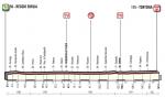 Hhenprofil Giro dItalia 2017 - Etappe 13