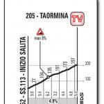 Hhenprofil Giro dItalia 2017 - Etappe 5, Taormina