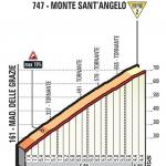 Hhenprofil Giro dItalia 2017 - Etappe 8, Monte SantAngelo
