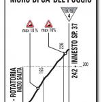 Hhenprofil Giro dItalia 2017 - Etappe 20, Muro di Ca del Poggio