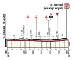 Hhenprofil Giro dItalia 2017 - Etappe 2, letzte 6,9 km