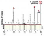 Hhenprofil Giro dItalia 2017 - Etappe 3, letzte 6,75 km