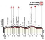 Hhenprofil Giro dItalia 2017 - Etappe 5, letzte 6,35 km