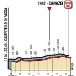 Höhenprofil Giro d’Italia 2017 - Etappe 17, letzte 3,25 km