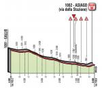 Hhenprofil Giro dItalia 2017 - Etappe 20, letzte 4,8 km