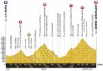 Hhenprofil Tour de France 2017 - Etappe 17