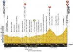 Hhenprofil Tour de France 2017 - Etappe 18