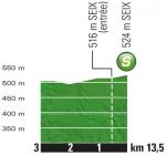 Hhenprofil Tour de France 2017 - Etappe 13, Zwischensprint