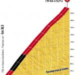Hhenprofil Tour de France 2017 - Etappe 13, Col dAgnes