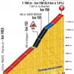 Hhenprofil Tour de France 2017 - Etappe 15, Col de Peyra Taillade