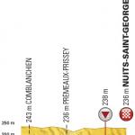 Hhenprofil Tour de France 2017 - Etappe 7, letzte 5 km