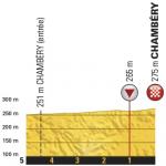 Hhenprofil Tour de France 2017 - Etappe 9, letzte 5 km