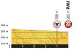 Hhenprofil Tour de France 2017 - Etappe 11, letzte 5 km