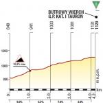 Hhenprofil Tour de Pologne 2017 - Etappe 6, Butorowy Wierch (2 Passagen)