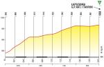 Hhenprofil Tour de Pologne 2017 - Etappe 7, Lapszanka (2 Passagen)