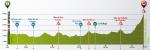 Hhenprofil Vuelta a Burgos 2017 - Etappe 5