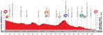 Hhenprofil Vuelta a Espaa 2017 - Etappe 4
