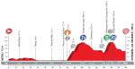 Hhenprofil Vuelta a Espaa 2017 - Etappe 12