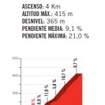 Höhenprofil Vuelta a España 2017 - Etappe 9, Alto de Puig Llorença