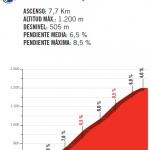 Hhenprofil Vuelta a Espaa 2017 - Etappe 10, Collado Bermejo