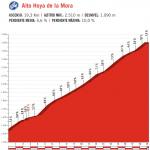 Hhenprofil Vuelta a Espaa 2017 - Etappe 15, Alto Hoya de la Mora