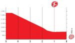 Hhenprofil Vuelta a Espaa 2017 - Etappe 3, letzte 5 km
