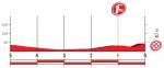 Hhenprofil Vuelta a Espaa 2017 - Etappe 4, letzte 5 km