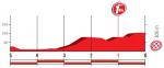 Hhenprofil Vuelta a Espaa 2017 - Etappe 13, letzte 5 km