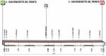 Präsentation Tirreno-Adriatico 2017: Profil Etappe 7