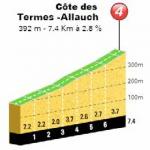 Hhenprofil Tour Cycliste International La Provence 2018 - Etappe 1, Cte des Termes