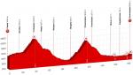 Streckenprsentation Tour de Suisse 2018: Profil Etappe 6