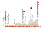 Streckenpräsentation Critérium du Dauphiné 2018: Profil Etappe 4