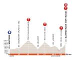 Streckenpräsentation Critérium du Dauphiné 2018: Profil Etappe 7